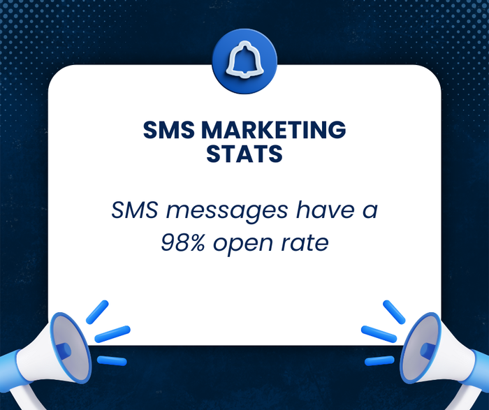 SMS marketing statistic: SMS messages have a 98% open rate.